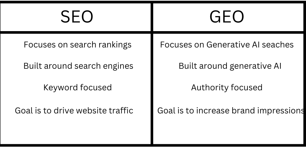 Table graphic showcasing the differences between search engine optimization and generative engine optimization.