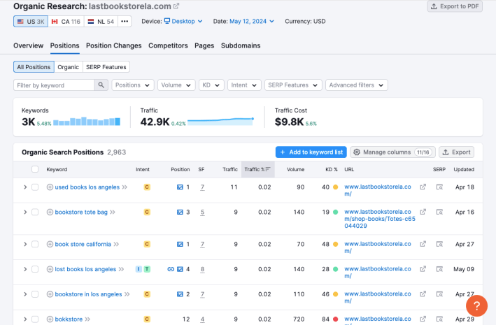 Results from a competitor analysis in Semrush