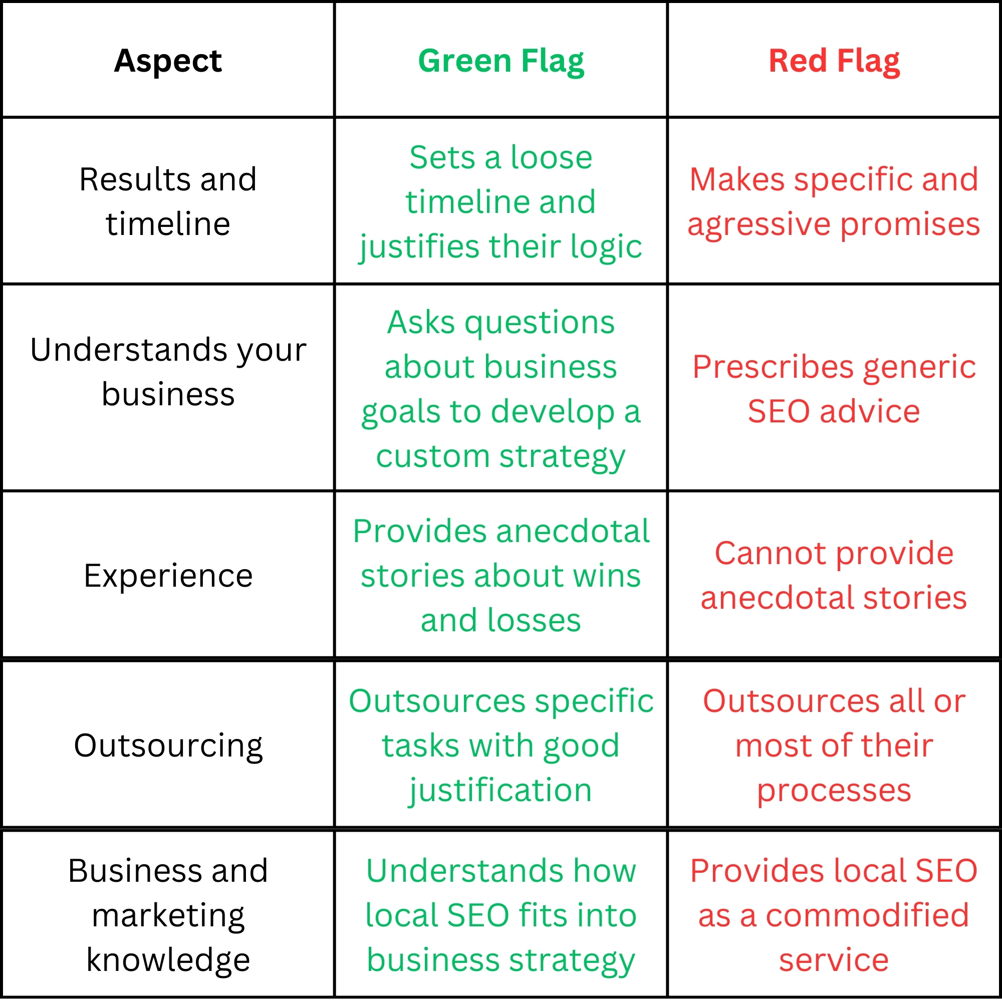 chart showing good and bad qualities of a local seo consultant